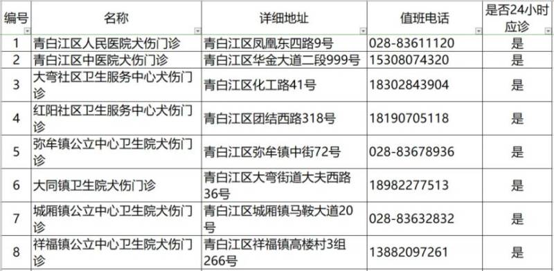 2024成都各區(qū)犬傷門(mén)診一覽(9) 2024成都各區(qū)犬傷門(mén)診一覽(9)