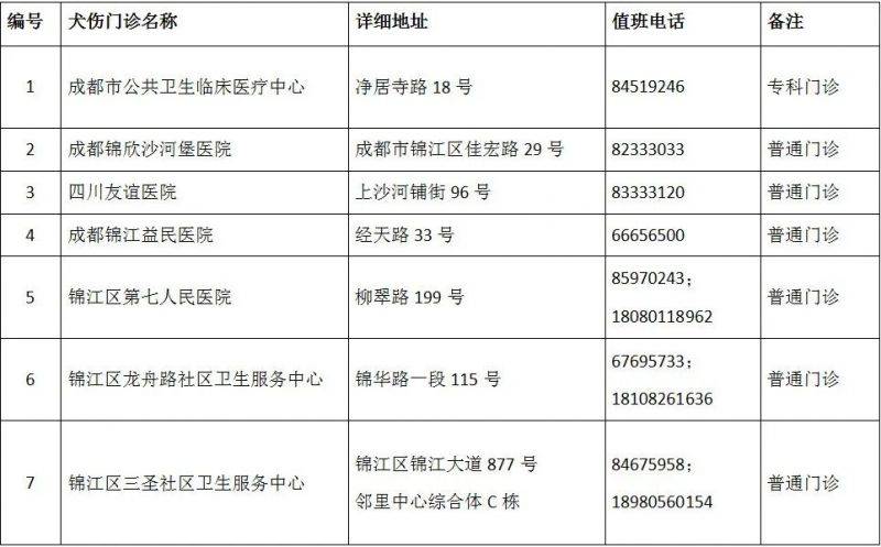 成都市最新版犬傷門診全圖(2) 成都市最新版犬傷門診全圖(2)