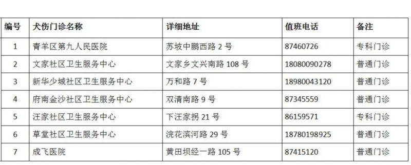 成都市最新版犬傷門診全圖 成都市最新版犬傷門診全圖
