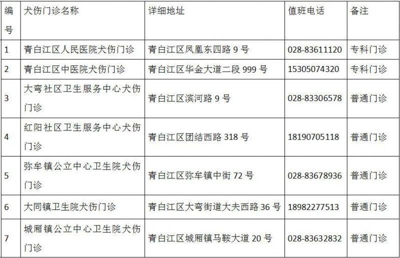 成都市最新版犬傷門診全圖(7) 成都市最新版犬傷門診全圖(7)