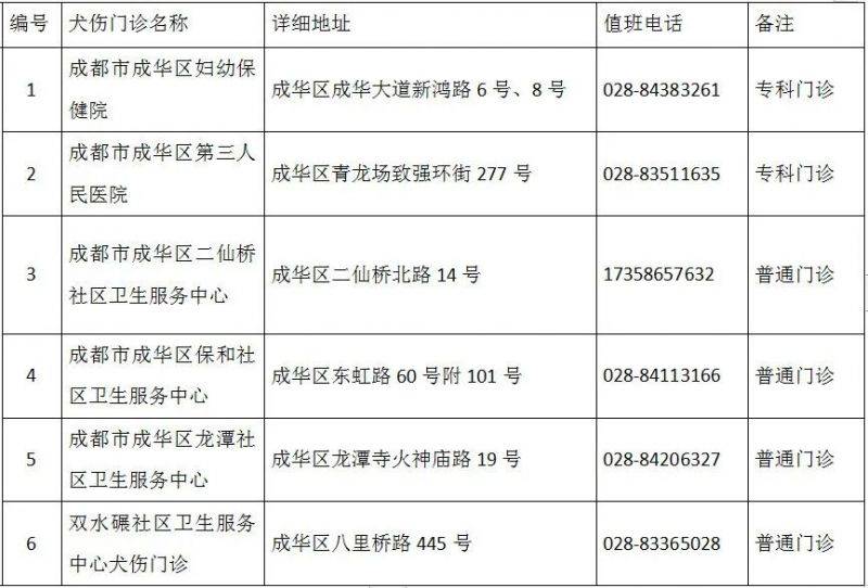 成都市最新版犬傷門診全圖(6) 成都市最新版犬傷門診全圖(6)