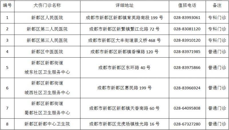 成都市最新版犬傷門診全圖(10) 成都市最新版犬傷門診全圖(10)