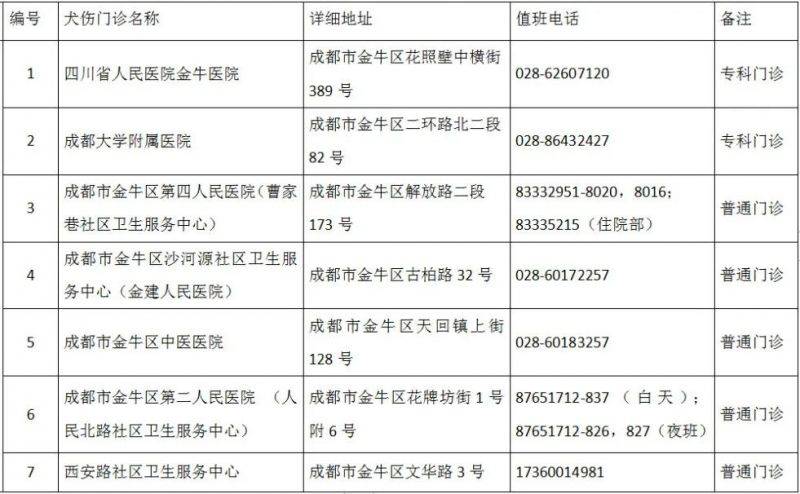 成都市最新版犬傷門診全圖(3) 成都市最新版犬傷門診全圖(3)
