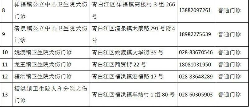 成都市最新版犬傷門診全圖(8) 成都市最新版犬傷門診全圖(8)