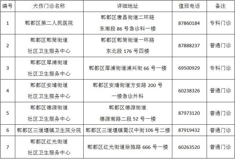 成都市最新版犬傷門診全圖(15) 成都市最新版犬傷門診全圖(15)