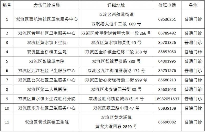 成都市最新版犬傷門診全圖(13) 成都市最新版犬傷門診全圖(13)