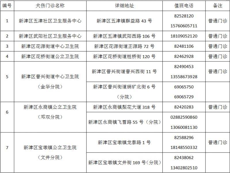 成都市最新版犬傷門診全圖(19) 成都市最新版犬傷門診全圖(19)