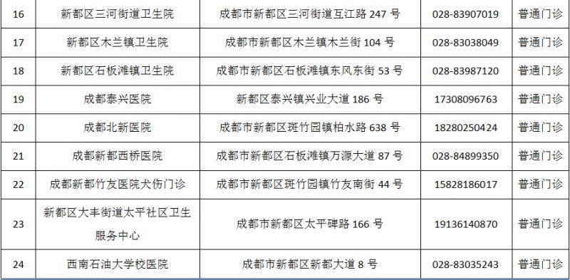 成都市最新版犬傷門診全圖(12) 成都市最新版犬傷門診全圖(12)