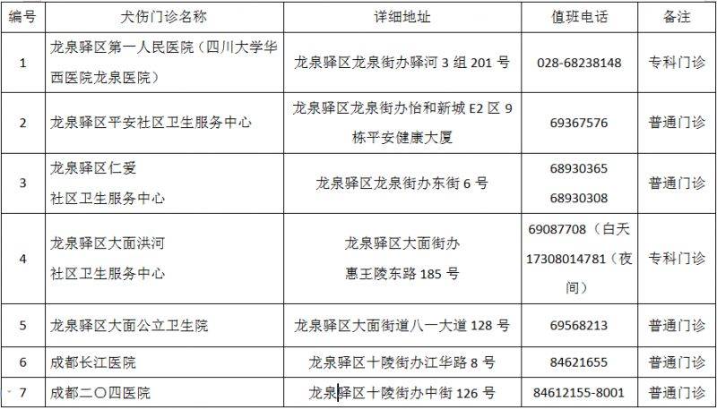 成都市最新版犬傷門診全圖(17) 成都市最新版犬傷門診全圖(17)