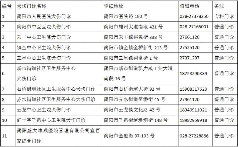成都市最新版犬傷門診全圖(24) 成都市最新版犬傷門診全圖(24)