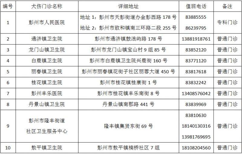 成都市最新版犬傷門診全圖(28) 成都市最新版犬傷門診全圖(28)
