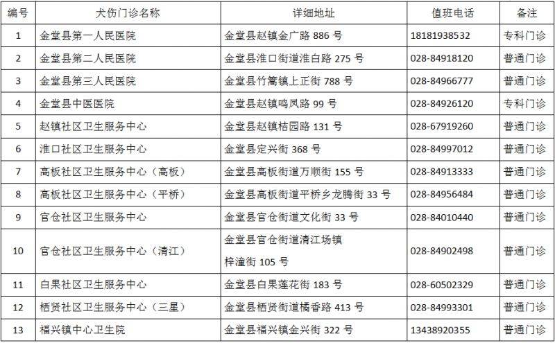 成都市最新版犬傷門診全圖(37) 成都市最新版犬傷門診全圖(37)