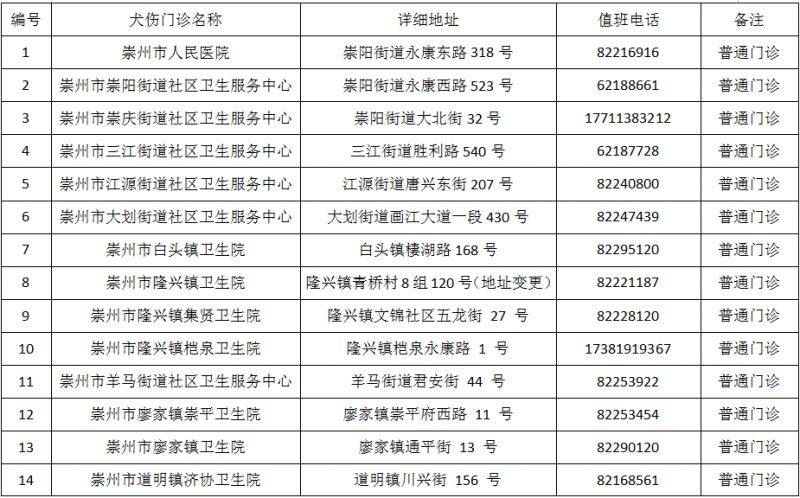成都市最新版犬傷門診全圖(32) 成都市最新版犬傷門診全圖(32)