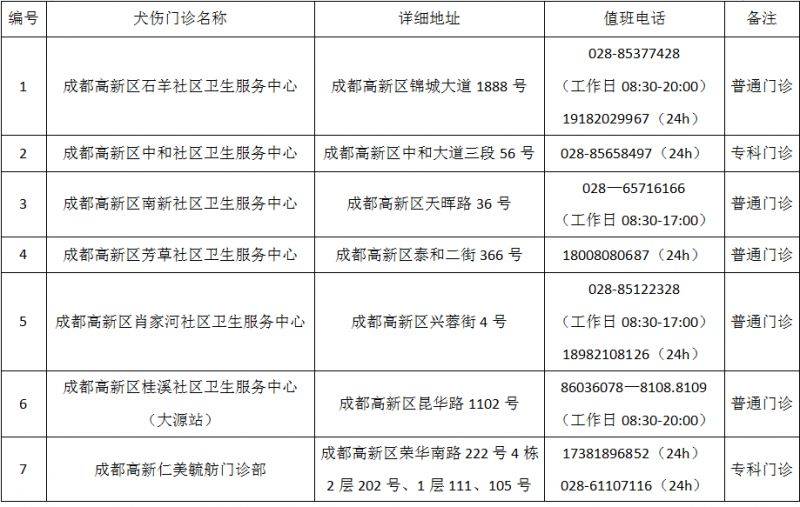 成都市最新版犬傷門診全圖(35) 成都市最新版犬傷門診全圖(35)