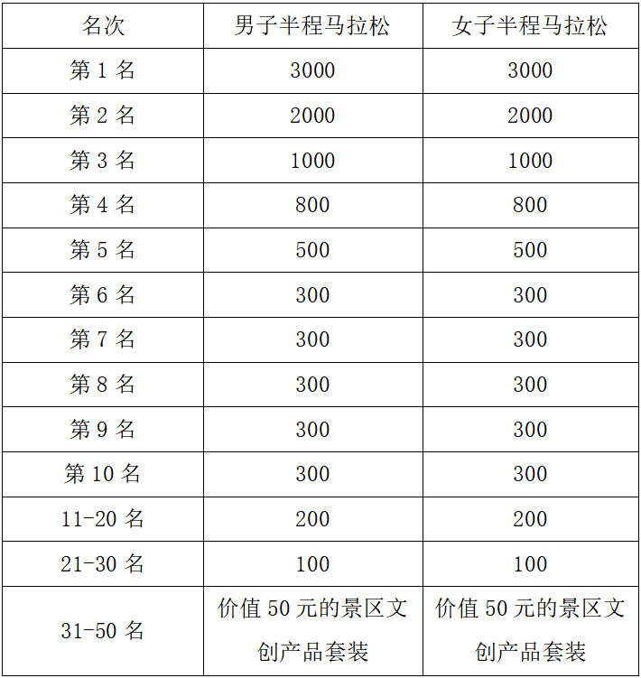 2025MAMMUT猛犸象凈月潭森林半程馬拉松秋季悠然賽(賽事規(guī)程)（5）