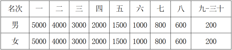 2025寧夏黃河（吳忠）馬拉松(賽事規(guī)程)（4）