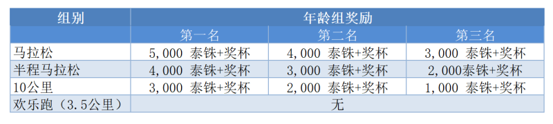 2025清邁國(guó)際馬拉松賽(賽事規(guī)程)（7）