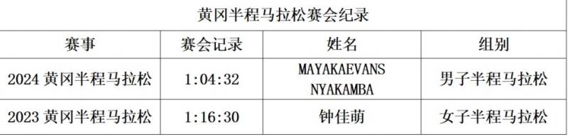 2025黃岡半程馬拉松獎金多少錢？（2）