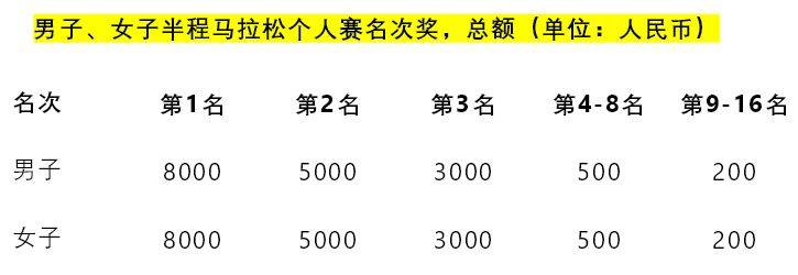 漳州2024華安土樓半程馬拉松競(jìng)賽規(guī)程(完整版)(4) 漳州2024華安土樓半程馬拉松競(jìng)賽規(guī)程(完整版)(4)