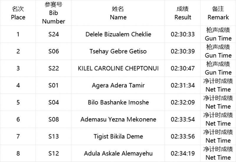海爾·2025青島馬拉松成績公示及照片下載(2) 海爾·2025青島馬拉松成績公示及照片下載(2)