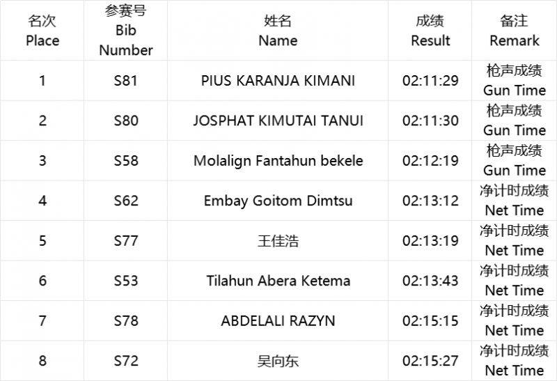 海爾·2025青島馬拉松成績公示及照片下載 海爾·2025青島馬拉松成績公示及照片下載