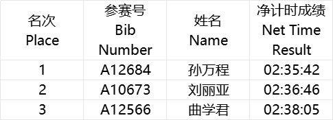 海爾·2025青島馬拉松成績公示及照片下載(5) 海爾·2025青島馬拉松成績公示及照片下載(5)