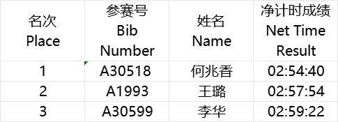 海爾·2025青島馬拉松成績公示及照片下載(6) 海爾·2025青島馬拉松成績公示及照片下載(6)