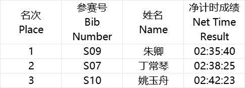 海爾·2025青島馬拉松成績公示及照片下載(4) 海爾·2025青島馬拉松成績公示及照片下載(4)