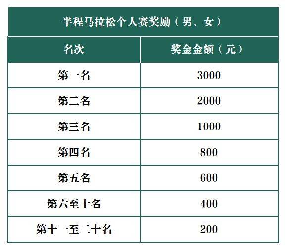 2025煙臺(tái)萊州半馬獎(jiǎng)項(xiàng)設(shè)置