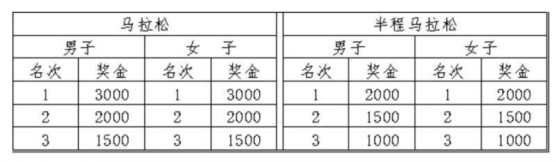 2025濰坊馬拉松獎(jiǎng)金一覽表(3) 2025濰坊馬拉松獎(jiǎng)金一覽表(3)