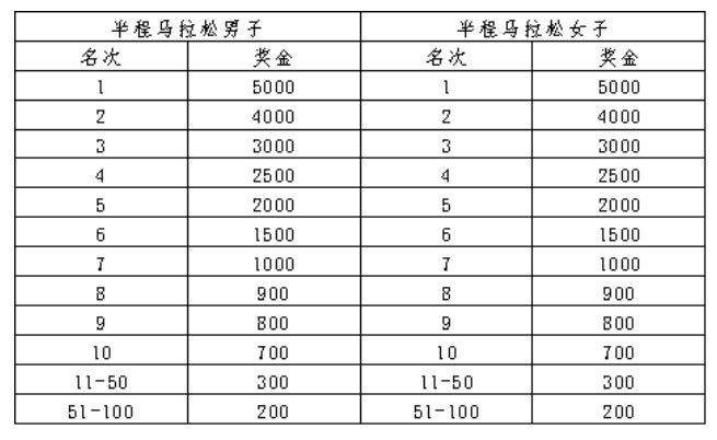 2025濰坊馬拉松獎(jiǎng)金一覽表(2) 2025濰坊馬拉松獎(jiǎng)金一覽表(2)
