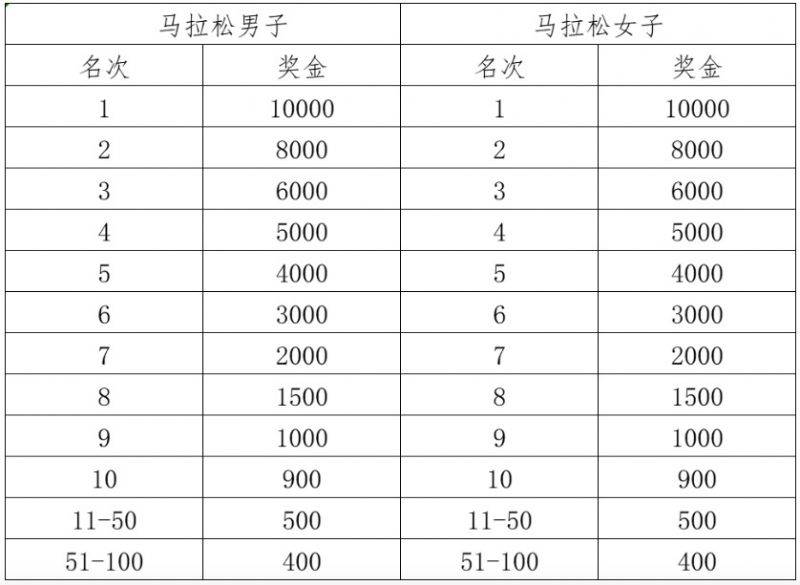 2025濰坊馬拉松競(jìng)賽辦法(持續(xù)更新)(3) 2025濰坊馬拉松競(jìng)賽辦法(持續(xù)更新)(3)