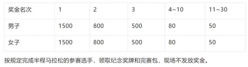 2025濰坊“正大光明杯”半程馬拉松獎(jiǎng)金設(shè)置（2）