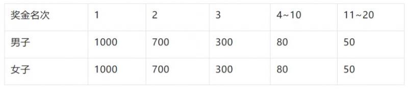 2025濰坊“正大光明杯”半程馬拉松獎(jiǎng)金設(shè)置（3）