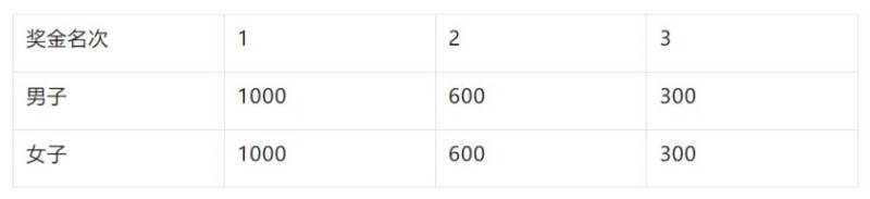 2025濰坊“正大光明杯”半程馬拉松獎(jiǎng)金設(shè)置（4）