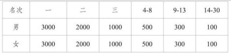 2025寧夏賀蘭山東麓葡萄酒產(chǎn)區(qū)半程馬拉松路跑雙季賽(金秋賽)競賽規(guī)程是什么（2）