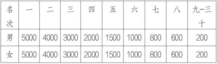 2025寧夏黃河金岸（吳忠）馬拉松獎(jiǎng)勵(lì)是什么（3）