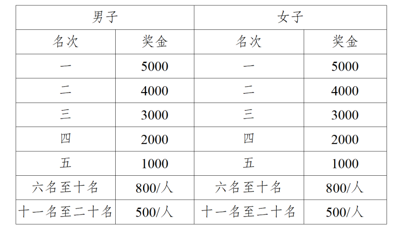 廣安馬拉松比賽名次及獎勵2025（4）