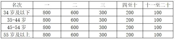 2025宜賓長(zhǎng)寧·蜀南竹海半程馬拉松比賽指南（時(shí)間+地點(diǎn)+路線+報(bào)名+獎(jiǎng)勵(lì)）（4）
