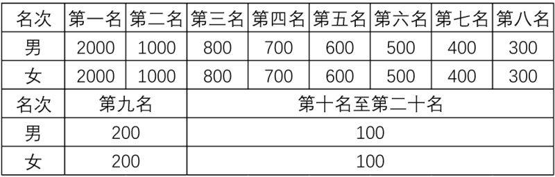 2025吉木薩爾天山馬拉松比賽獎(jiǎng)勵(lì)辦法（4）