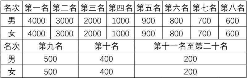 2025吉木薩爾天山馬拉松比賽獎(jiǎng)勵(lì)辦法（2）