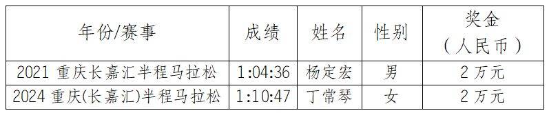 2025重慶長(zhǎng)嘉匯半程馬拉松競(jìng)賽規(guī)程(7) 2025重慶長(zhǎng)嘉匯半程馬拉松競(jìng)賽規(guī)程(7)