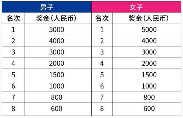 烏魯木齊2025年馬拉松錄取名次與獎(jiǎng)勵(lì)辦法（3）