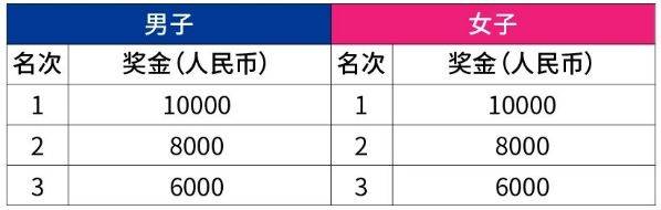 烏魯木齊2025年馬拉松錄取名次與獎(jiǎng)勵(lì)辦法（2）