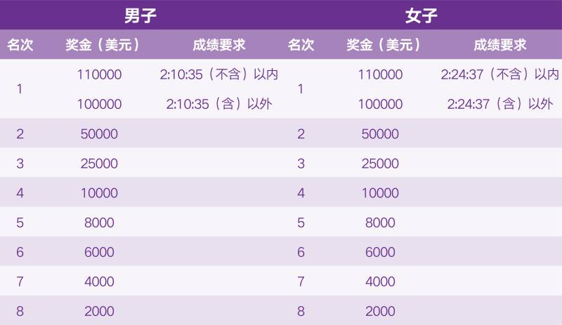 2025南京馬拉松的獎金有多少？