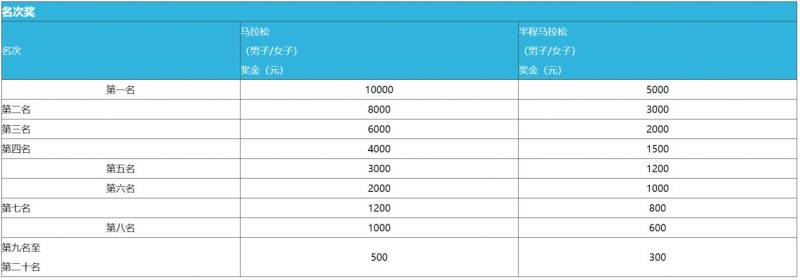 杭州2025建德馬拉松破紀(jì)錄獎(jiǎng)多少錢(qián)？