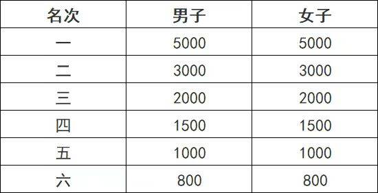 2025桐廬半程馬拉松報名指南（時間+入口+獎項）（2）