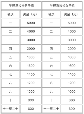 2025臨沂馬拉松半馬獎(jiǎng)勵(lì)金額