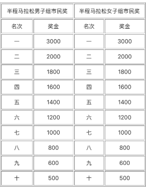 2025臨沂馬拉松半馬獎(jiǎng)勵(lì)金額（2）