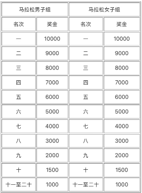 2025臨沂馬拉松全馬獎(jiǎng)勵(lì)金額